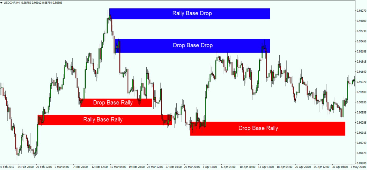 Forex Supply and Demand Explained Trade Objectively