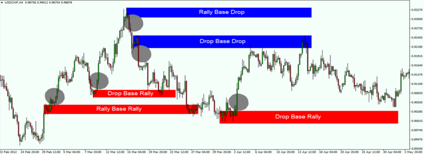 Forex Supply and Demand Explained Trade Objectively