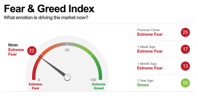 CNN Money's Fear & Greed Index - Extreme Fear! - eResearch